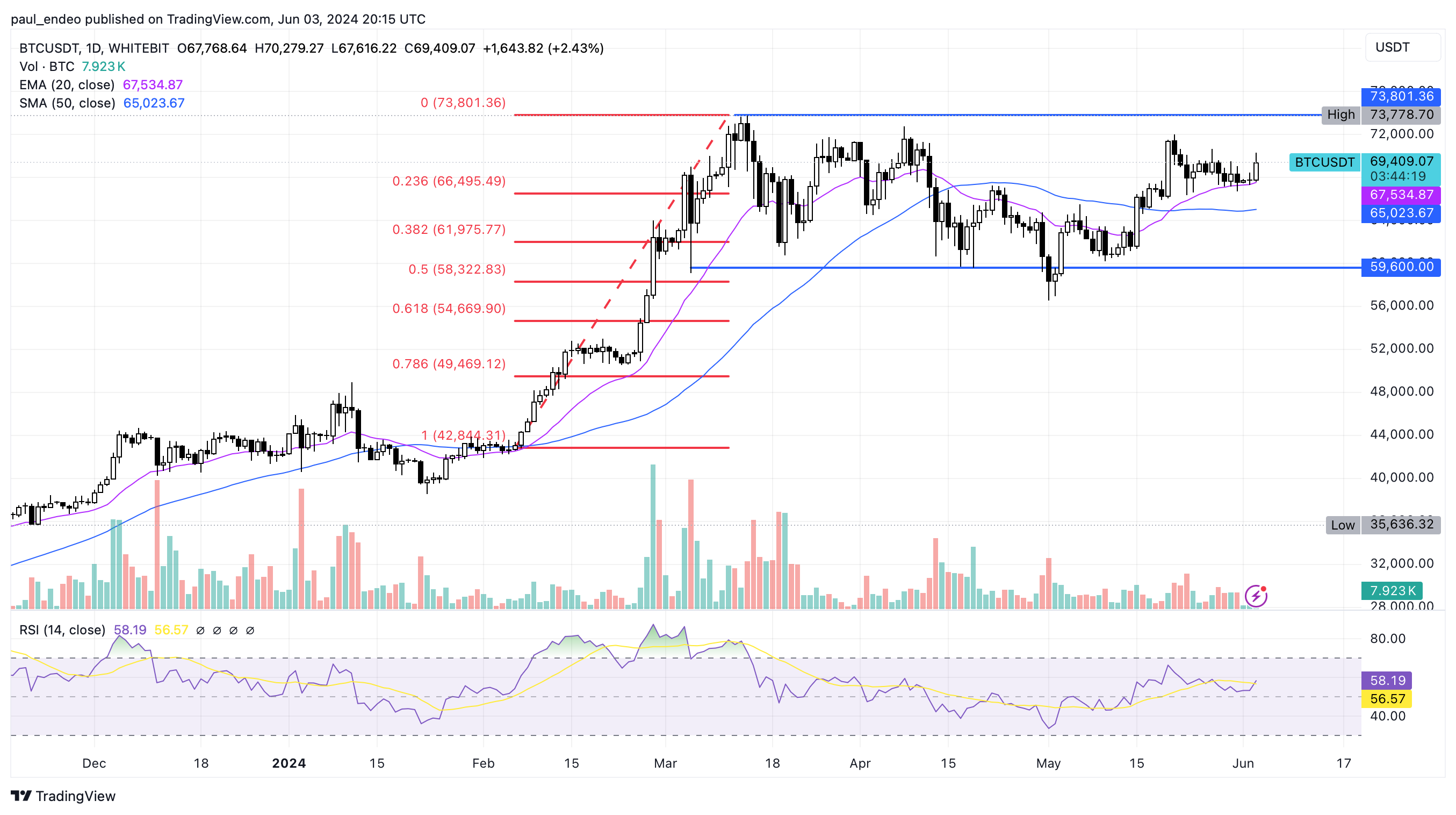 BTC/USDT 1D chart. Source: WhiteBIT TradingView