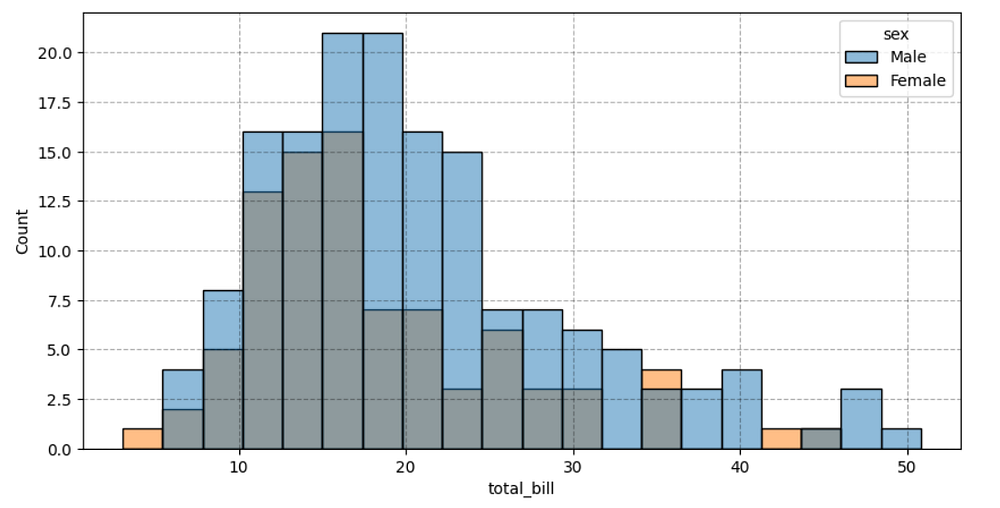 Distribution of total bill across the group female and male