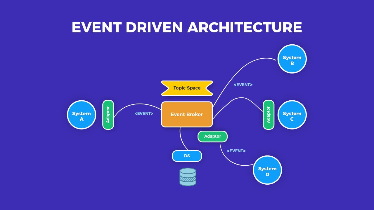 Event Driven System