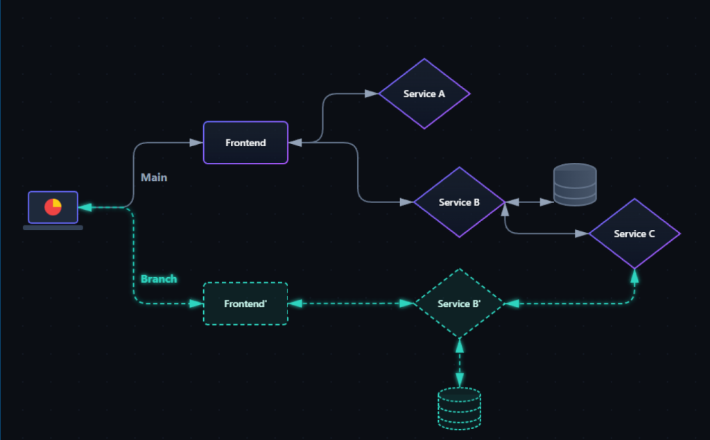 Feature branch environment illustration