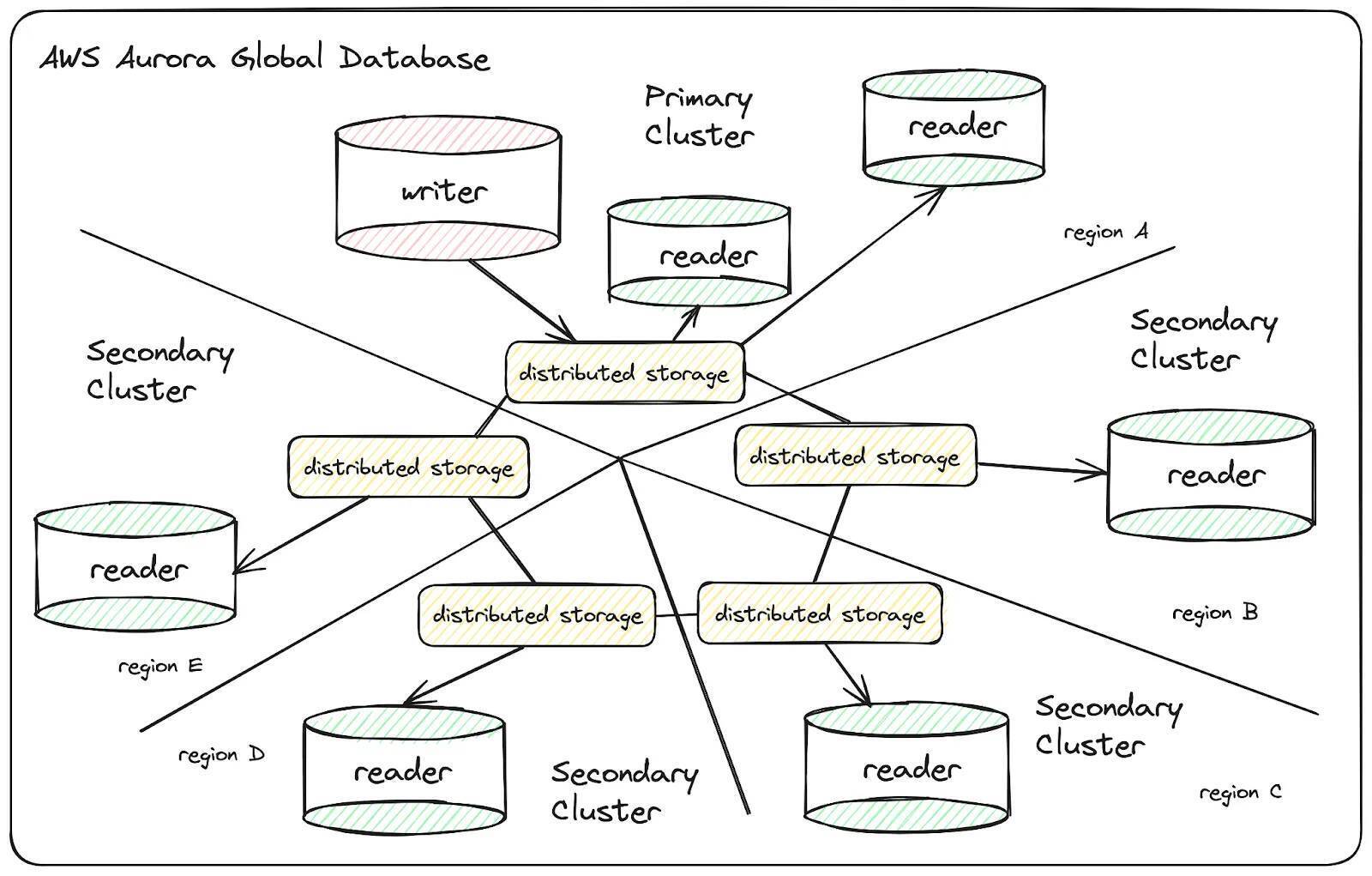 AWS Aurora Global Database