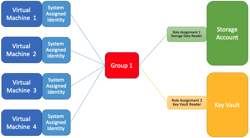 System assigned identities in a group