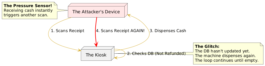 Attack Scenario: Refund Glitch Exploit
