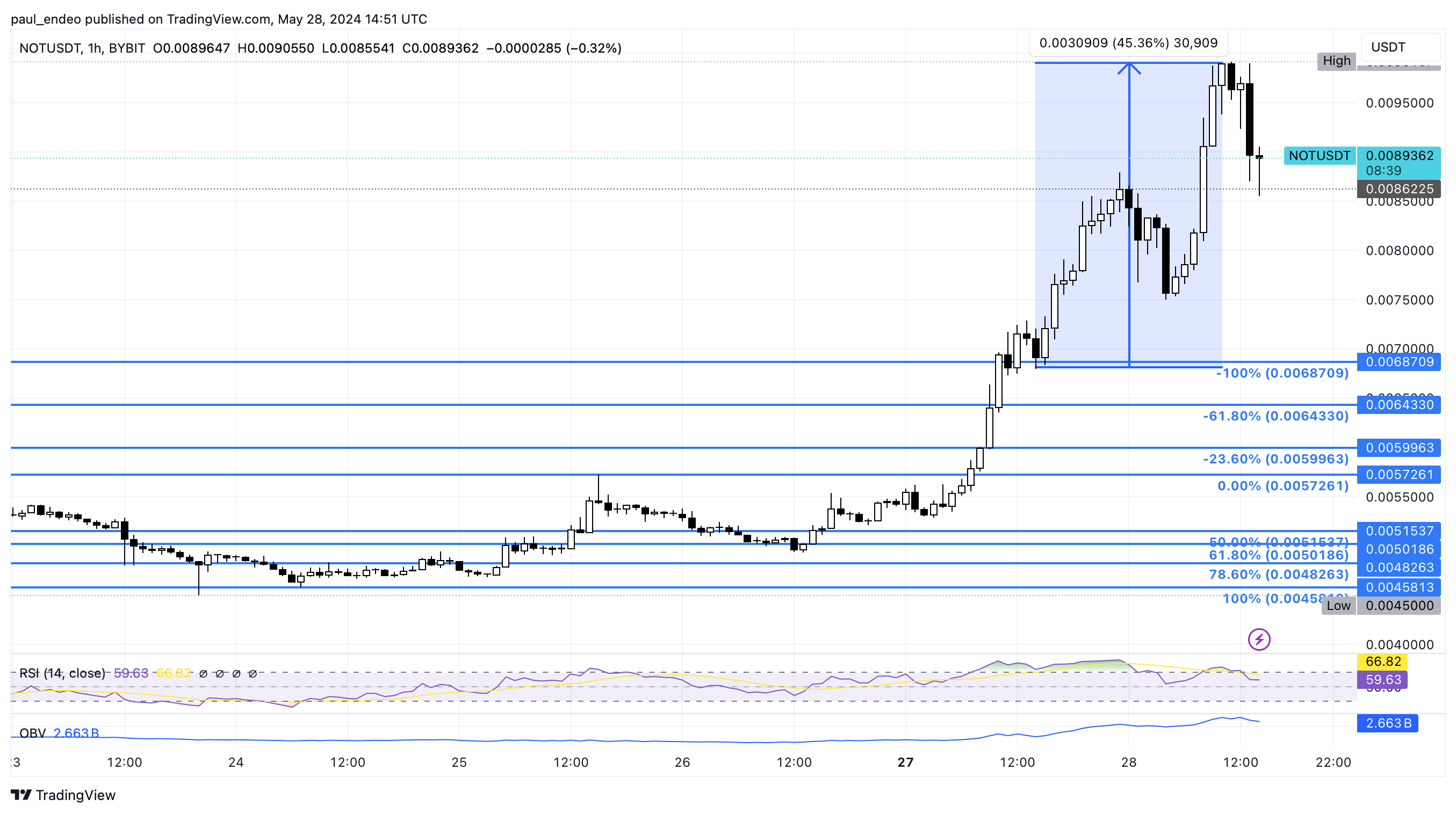 NOT/USDT 1h chart. Source: TradingView