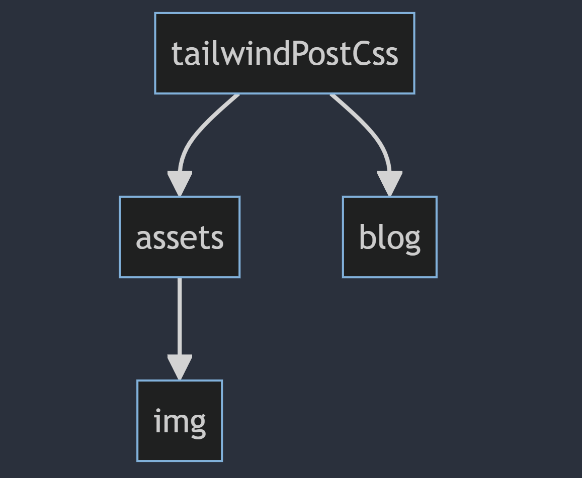 Flow chart using chatgpt's mermaid code