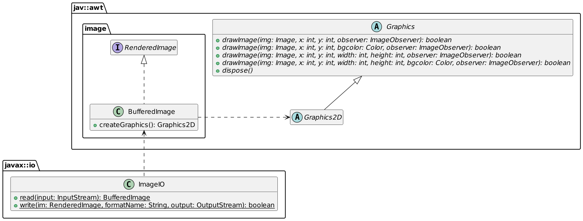 Abridged Java 2D API class diagram