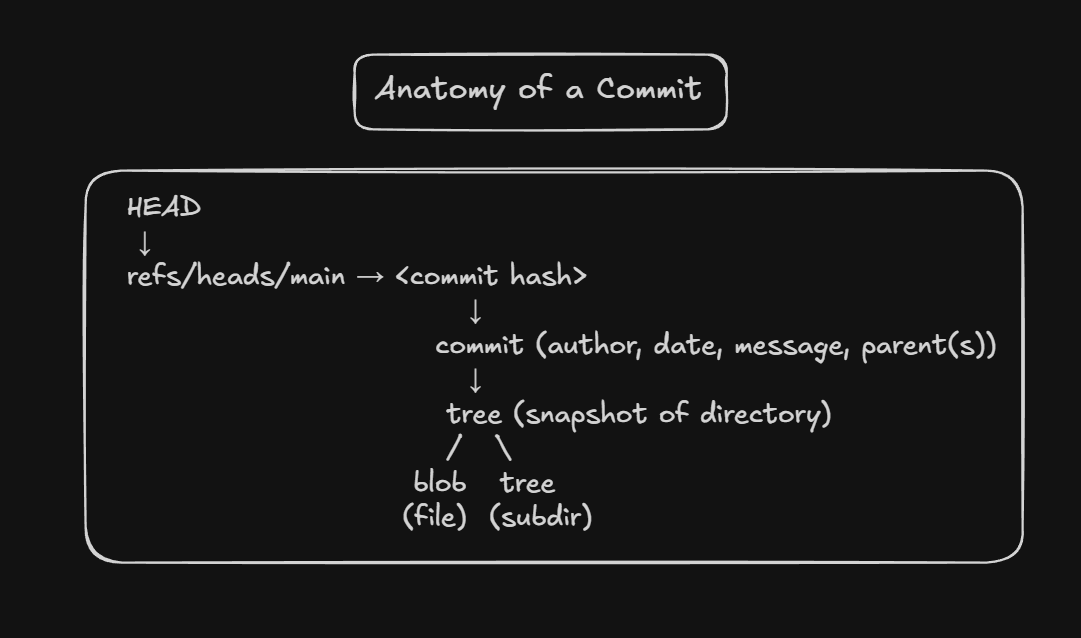 Anatomy of a commit