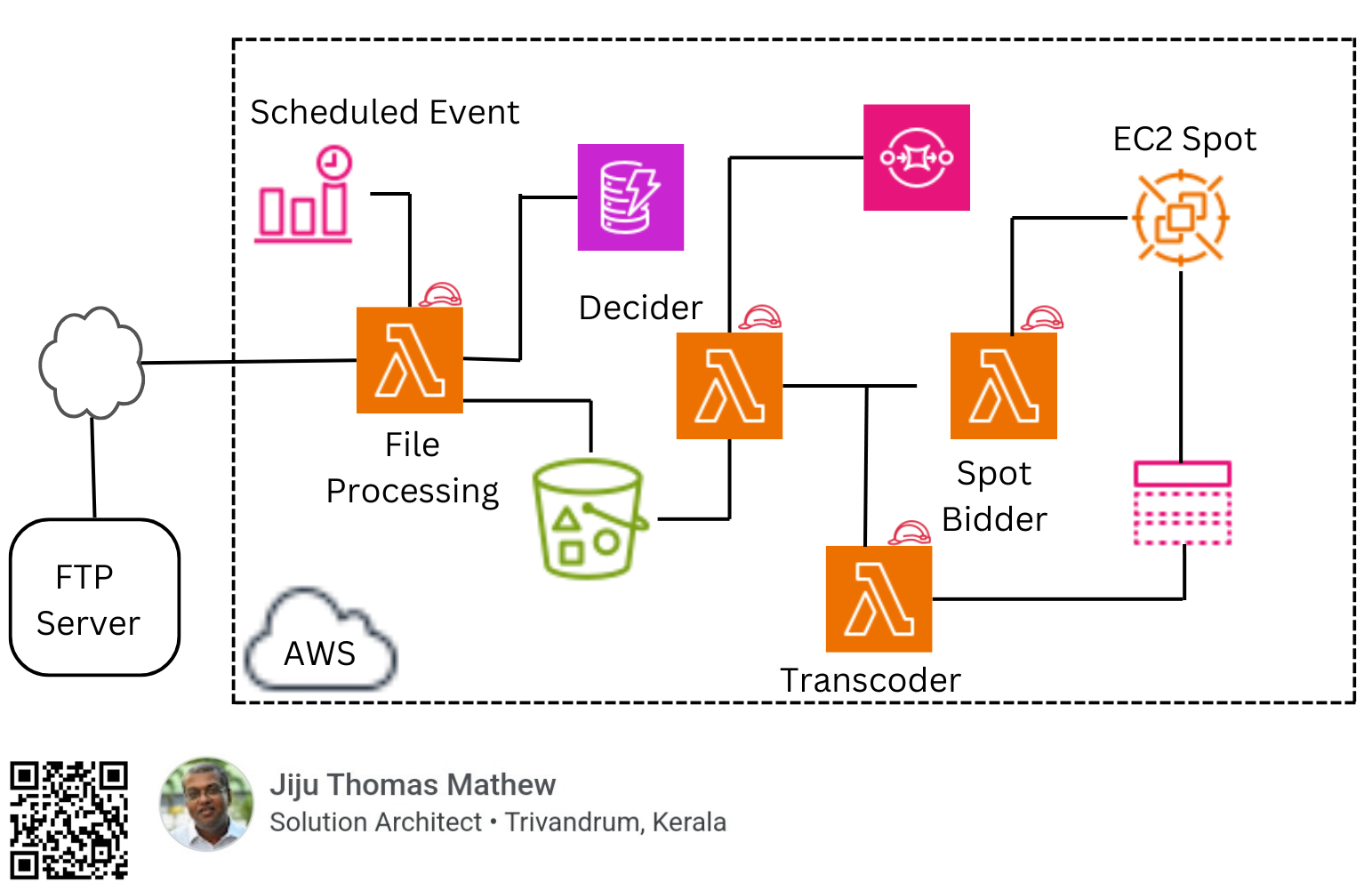 The architecture diagram
