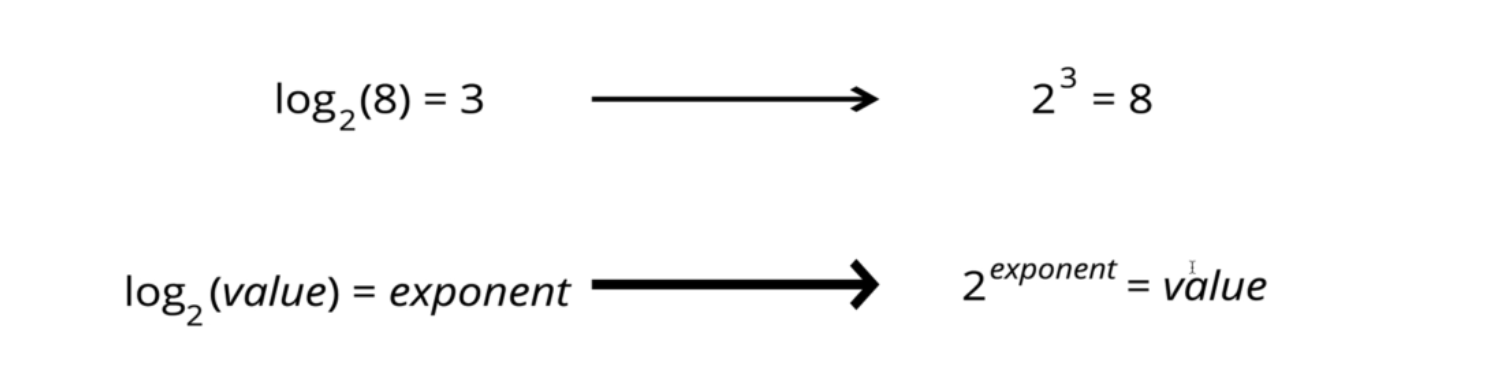 log algorithm