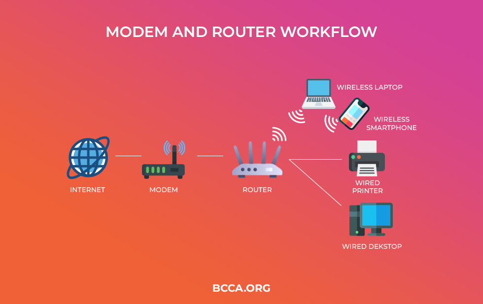 Modem-Router