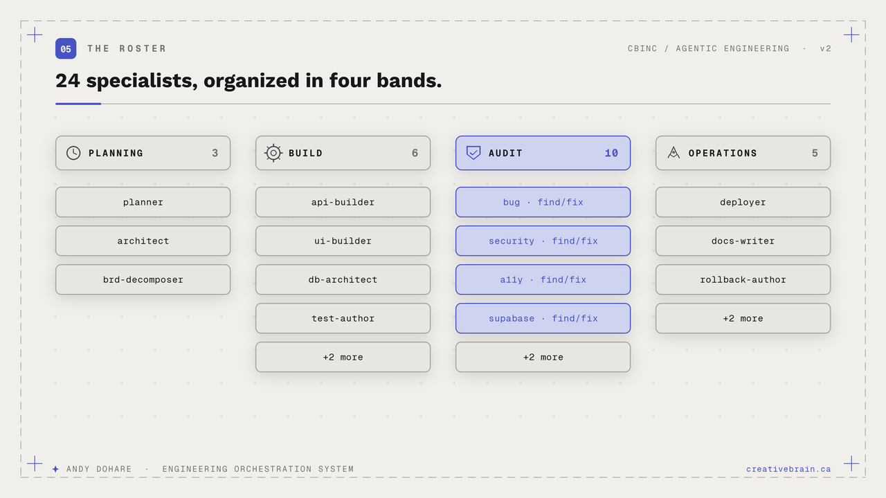 The 24-specialist roster, in four bands
