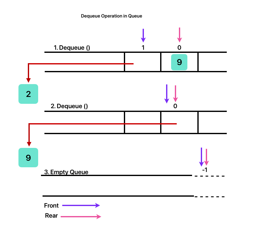 Dequeue Operation in queue data structure