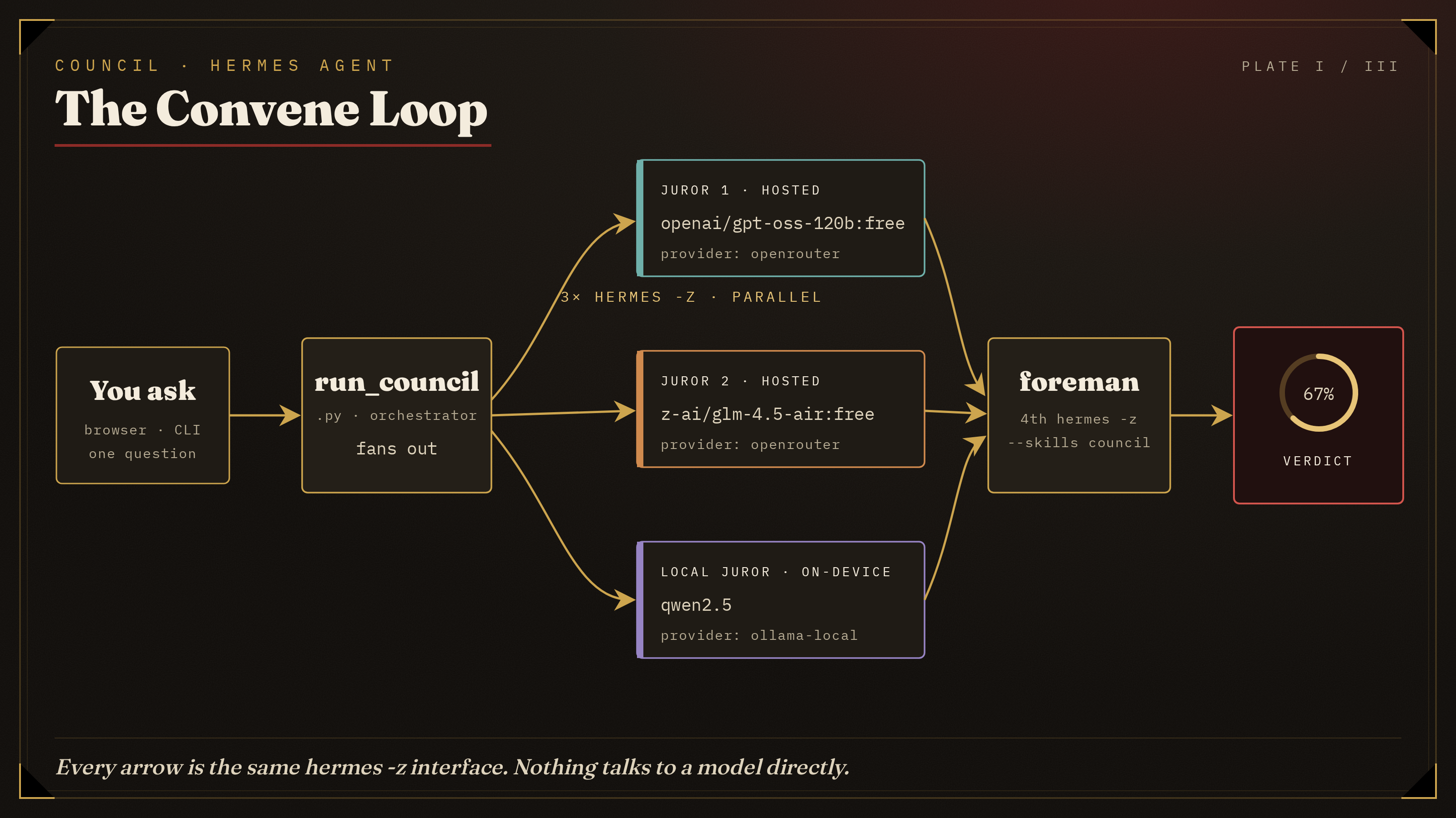 Convene flow: the browser/CLI sends one question to run_council.py, which calls hermes_run.py three times in parallel, two arrows to OpenRouter (hosted models) and one to Ollama (local model), then a fourth Hermes call to the foreman that returns a single verdict
