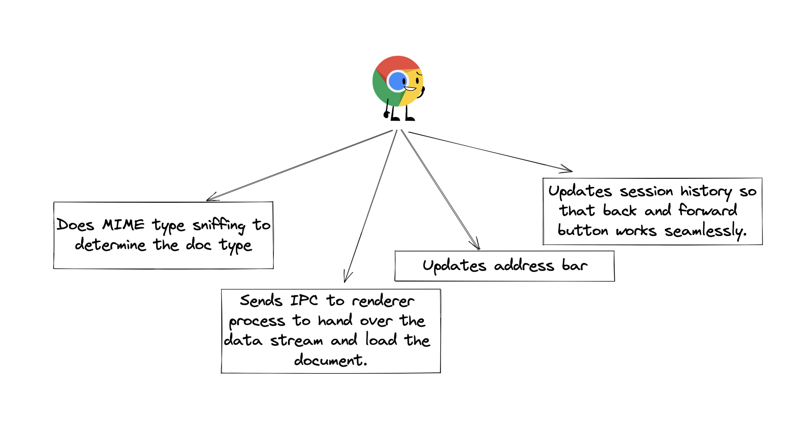 what-does-browser-do-after-the-response-is-fetched