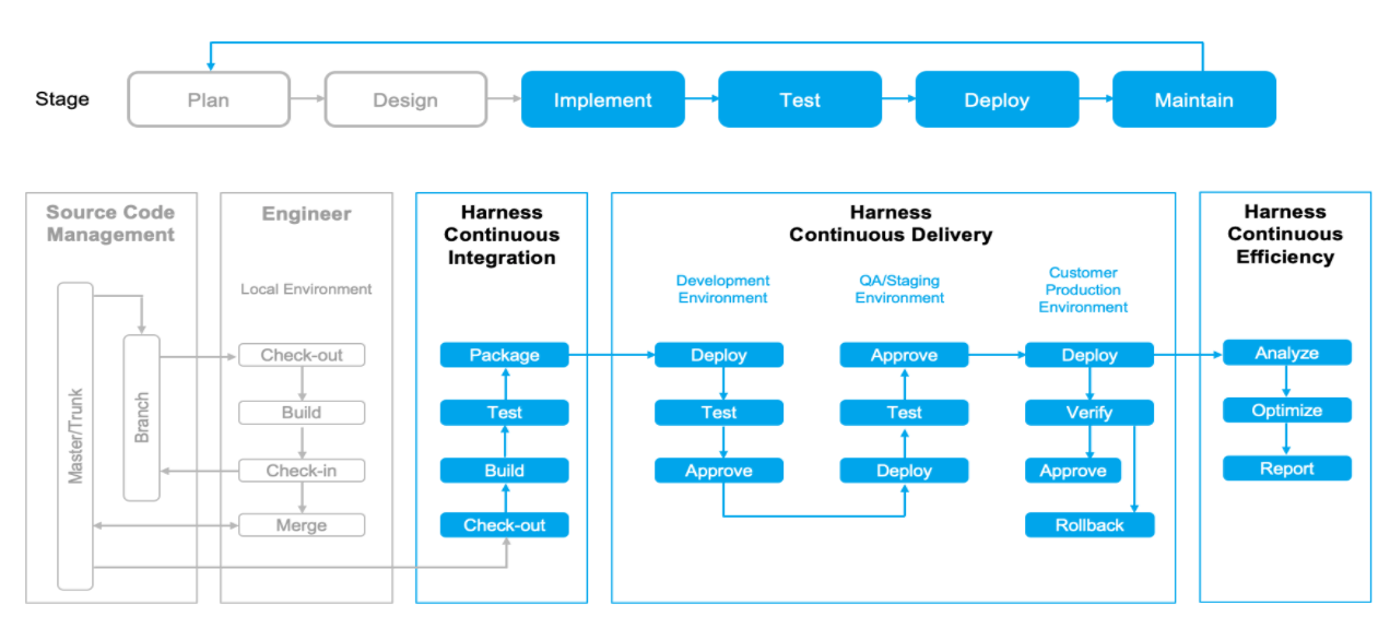 Chaos Engineering With Harness CI/CD Pipelines