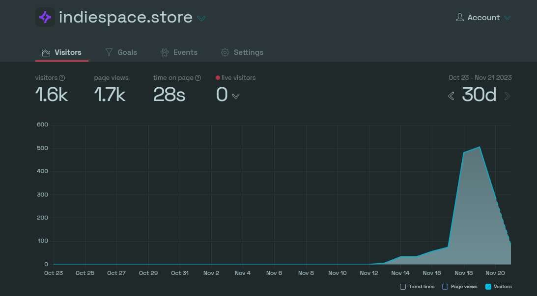 indiespace page views