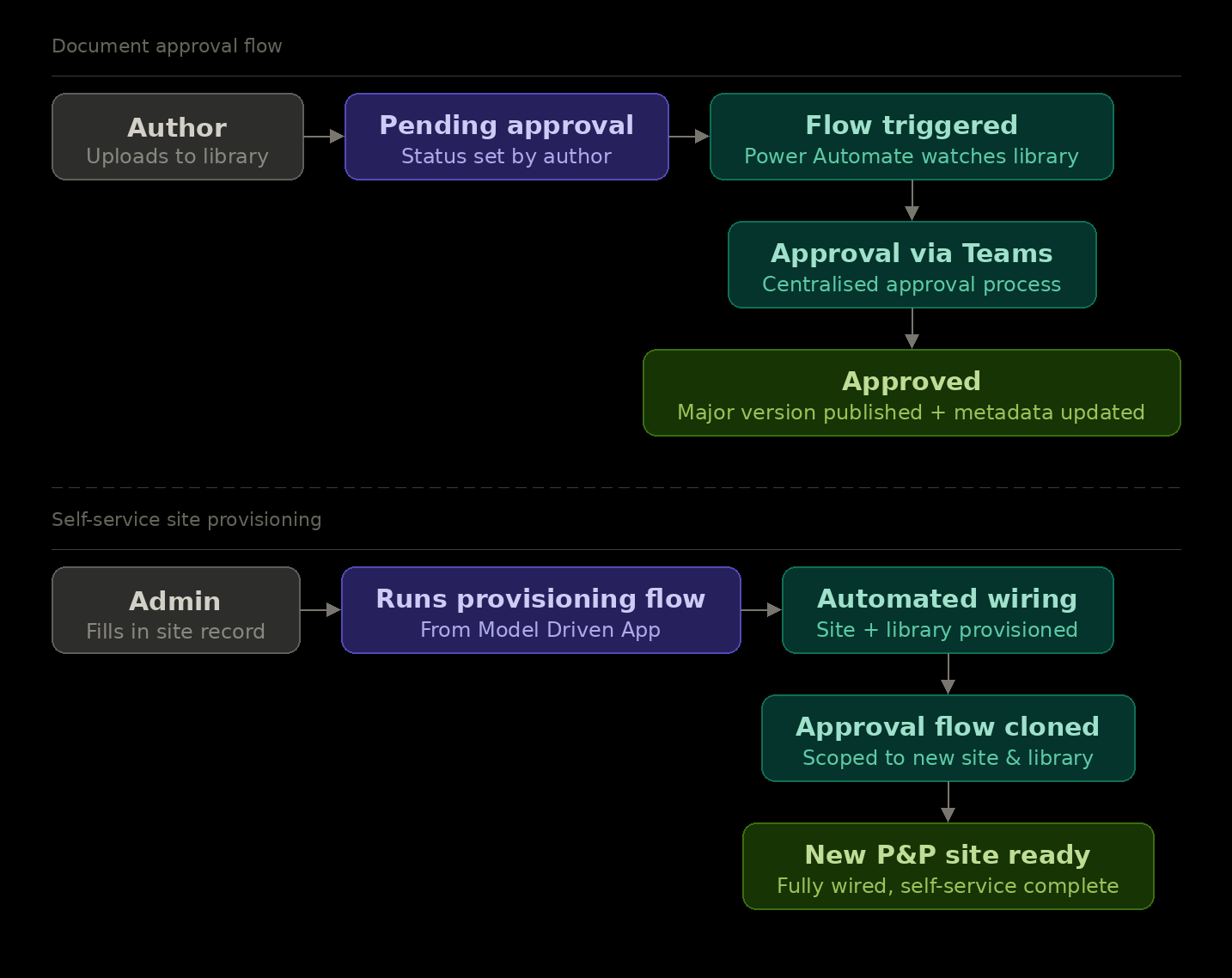 Screenshot: SPO P&P Admin Model Driven App — Site Registries list view