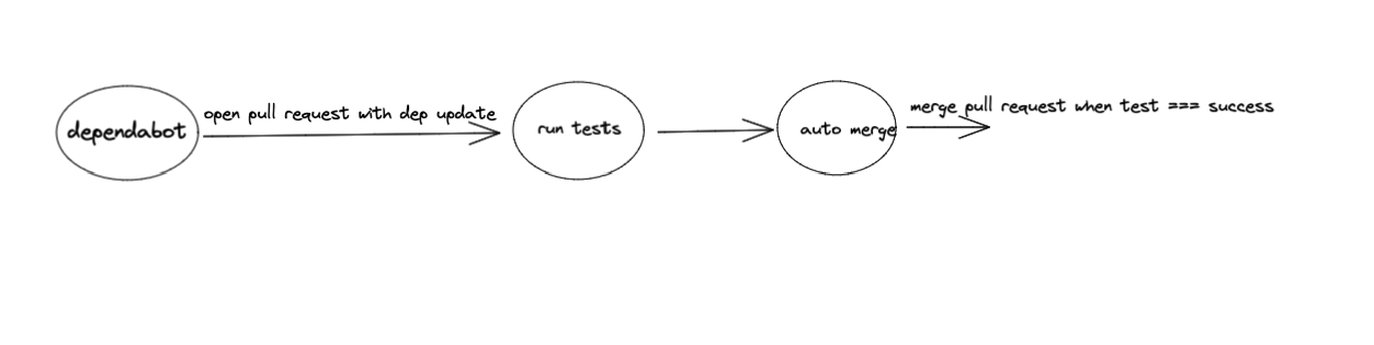 Description of the automation flow