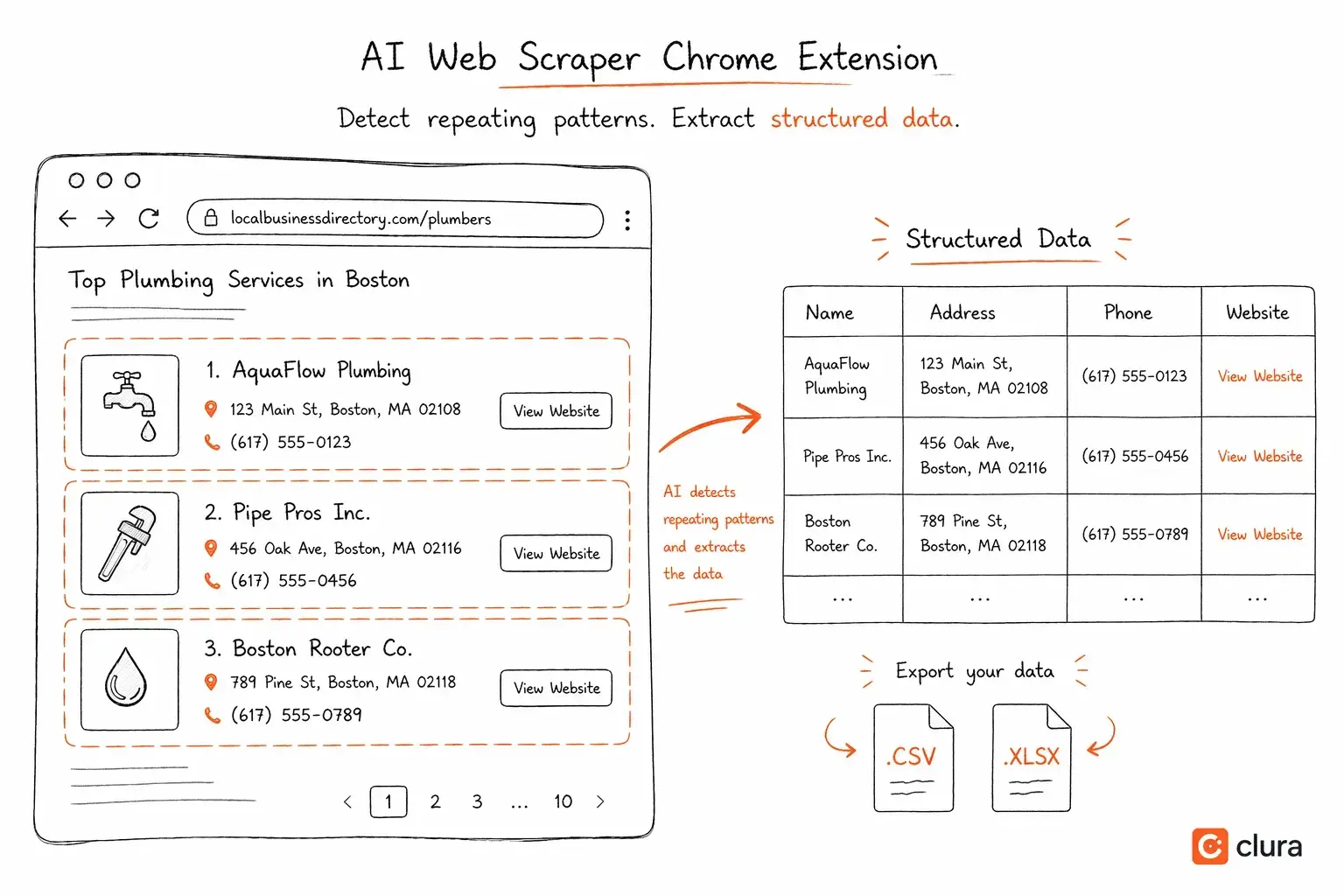 Clura AI web scraper Chrome extension detecting fields on a business directory website