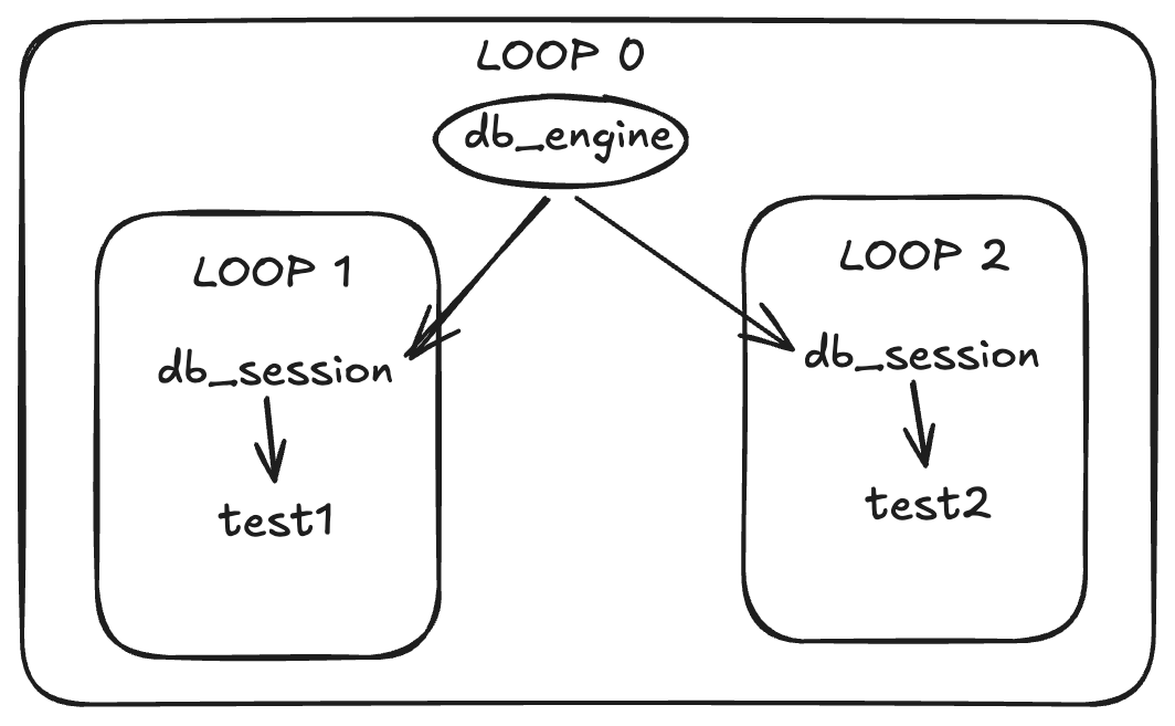 first-loop