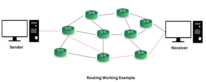 Packet Routing