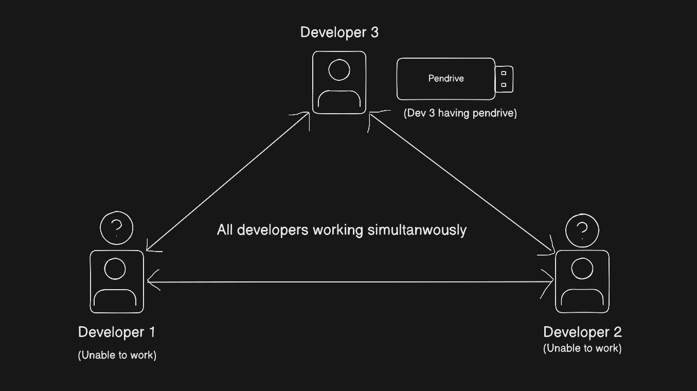 Three developers causing version conflicts