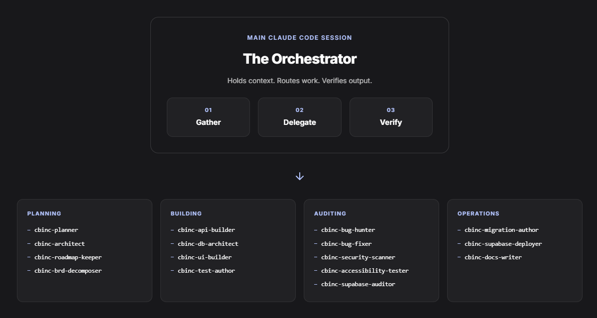 The Orchestrator does context. Specialists do the work.