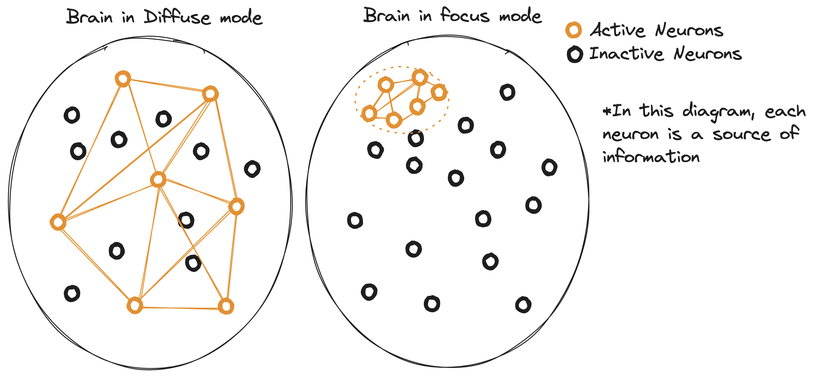 Image of a multiple neural circuits activated to remember something, small variations in neurons will give us variations in the remembered thing, depending the focus or disperse modes