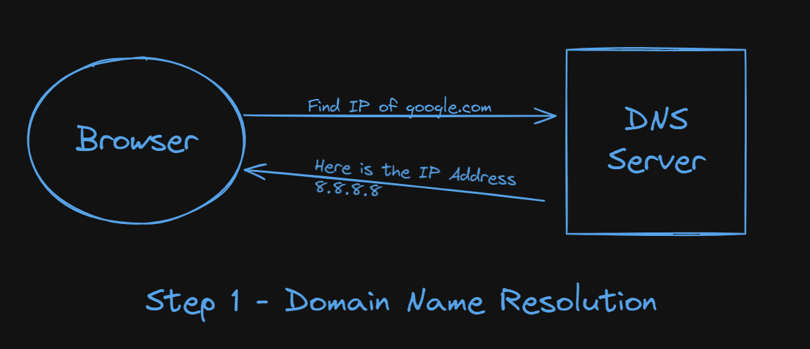 DNS Resolution