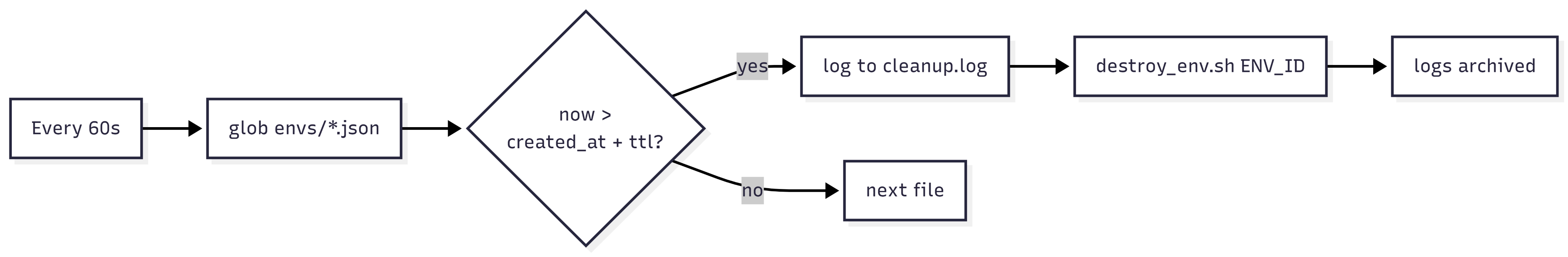 TTL auto-cleanup flow showing environments expiring automatically