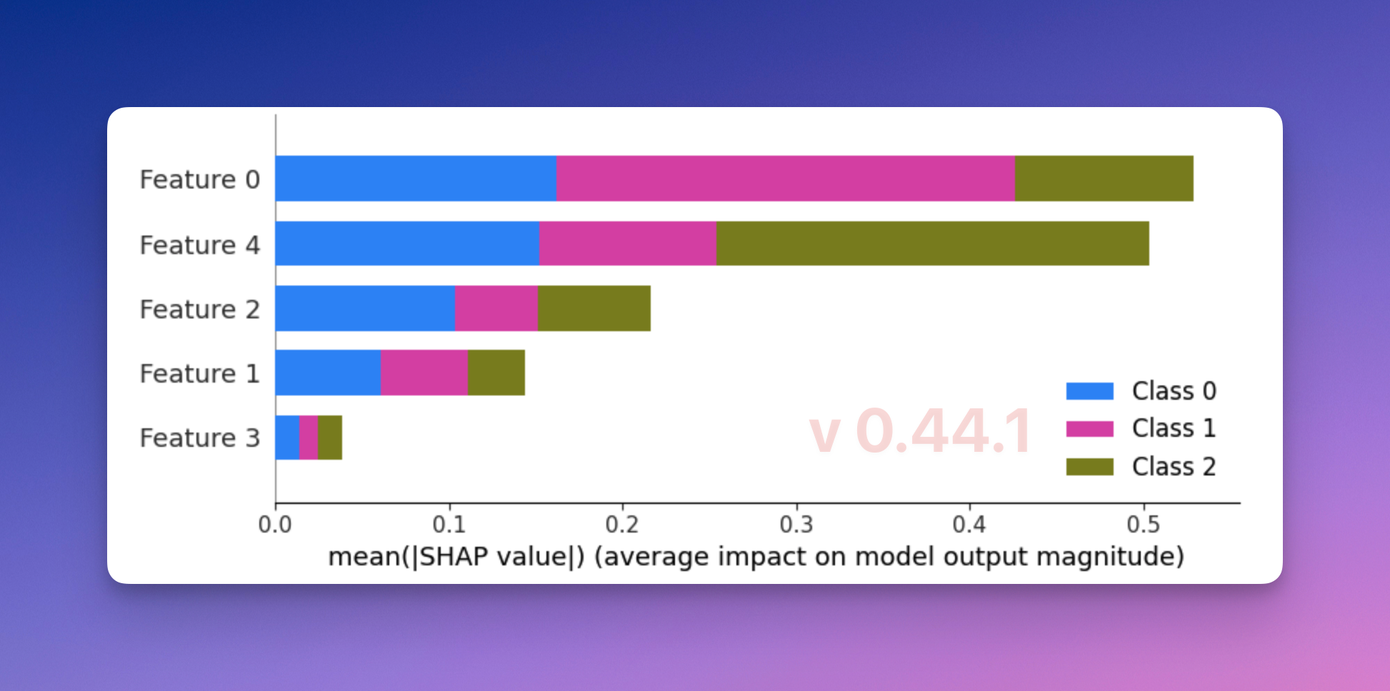 SHAP Multiclass Summary Plot (Average impact on model output magnitude) - 0.44.1