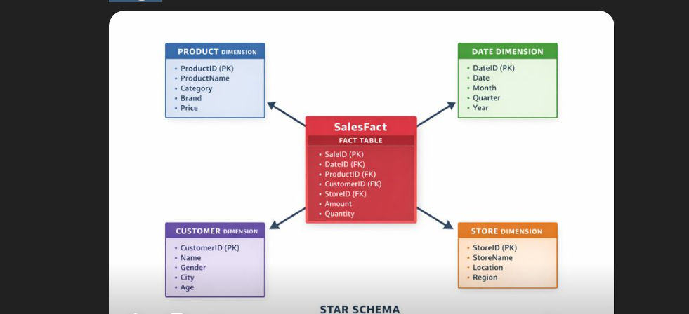 Star schema diagram