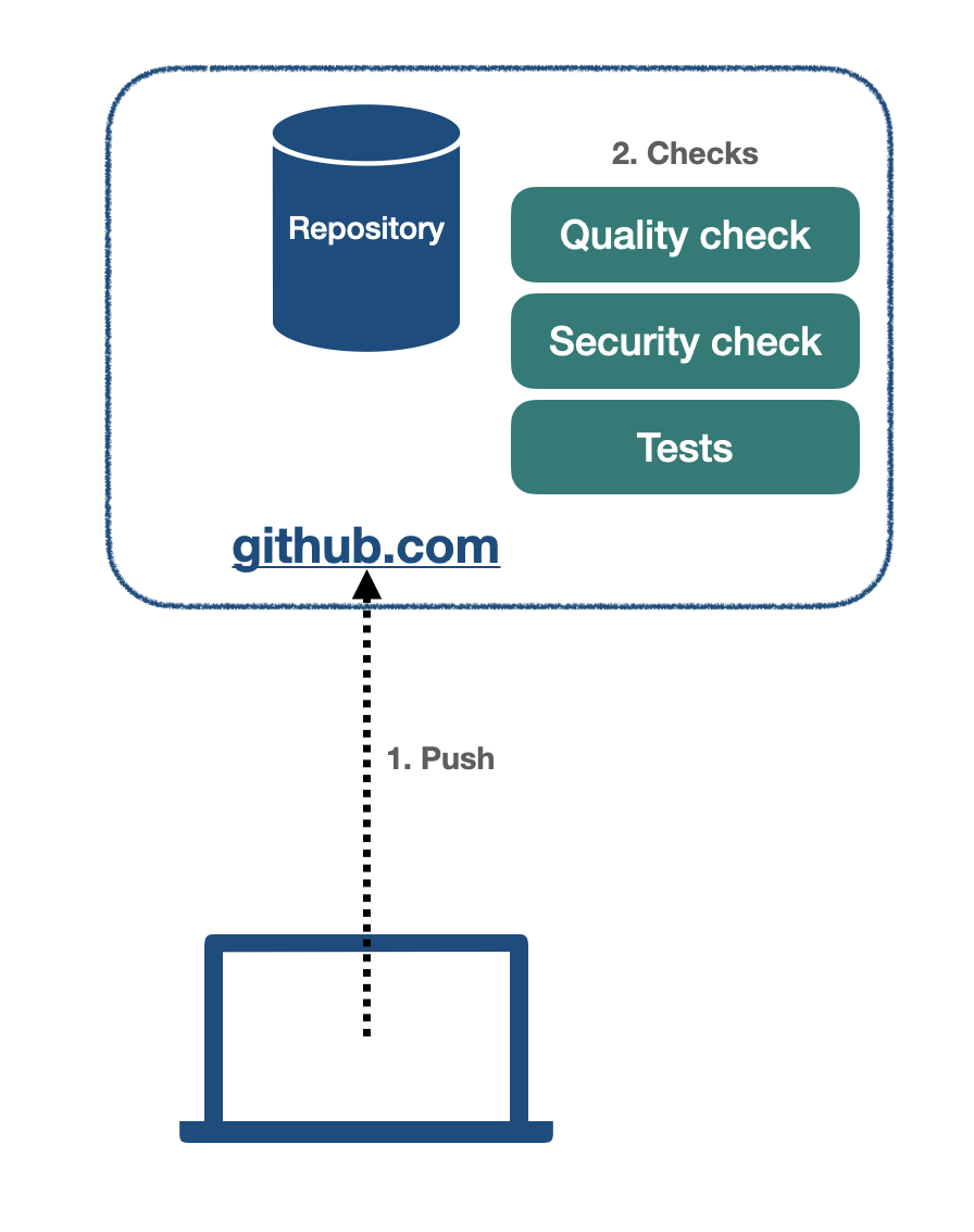 Github Actions
