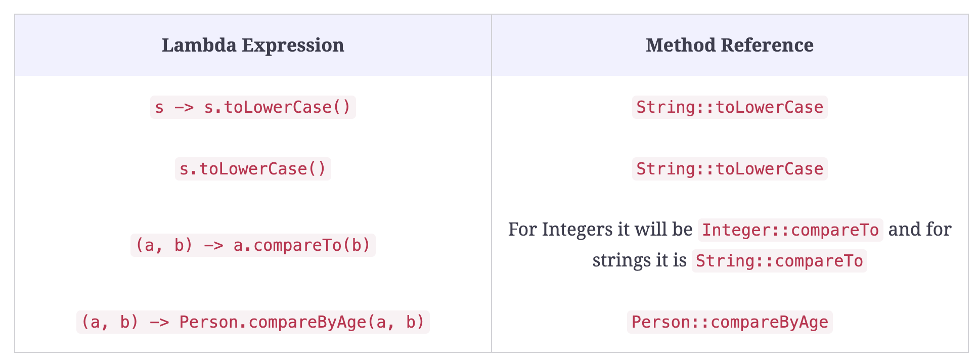 Java method references what is method references in this