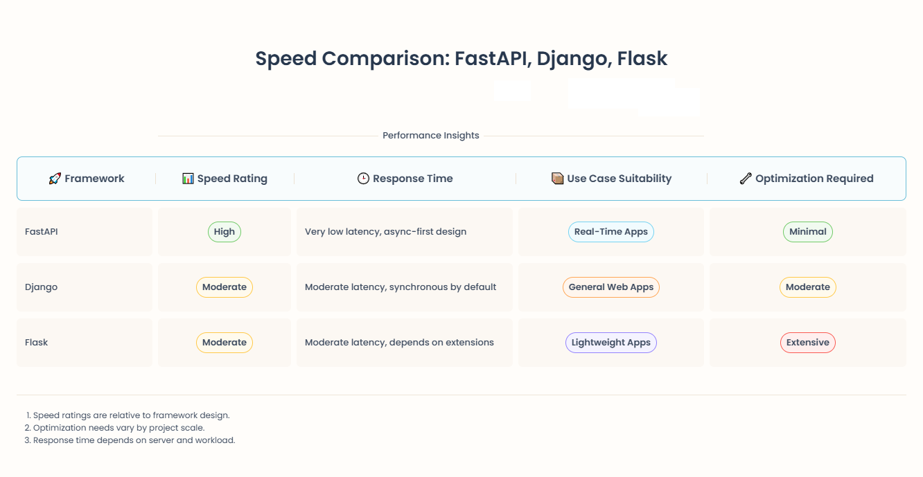 Performance comparison