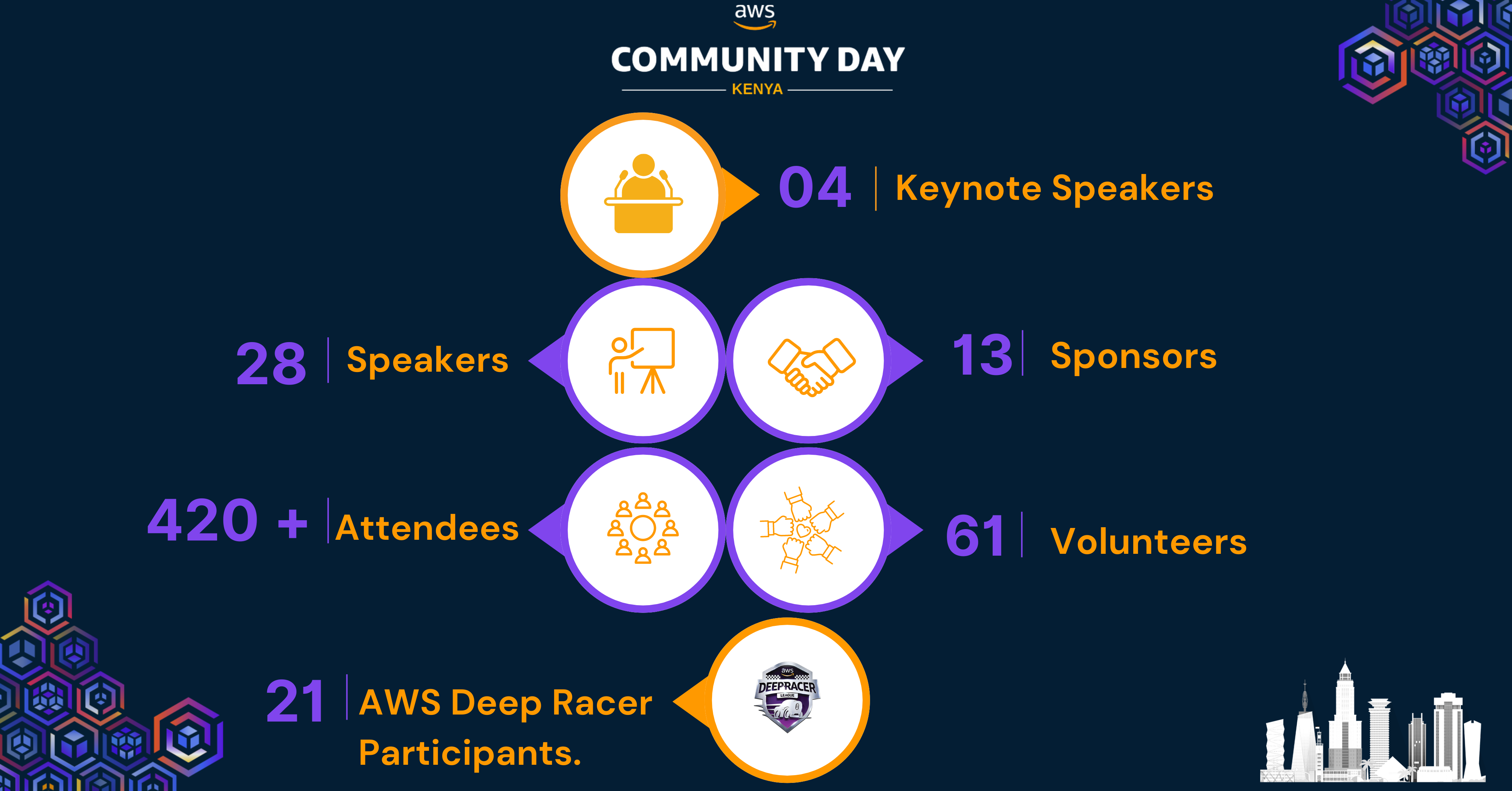 AWS Community Day Kenya 2024 by the numbers