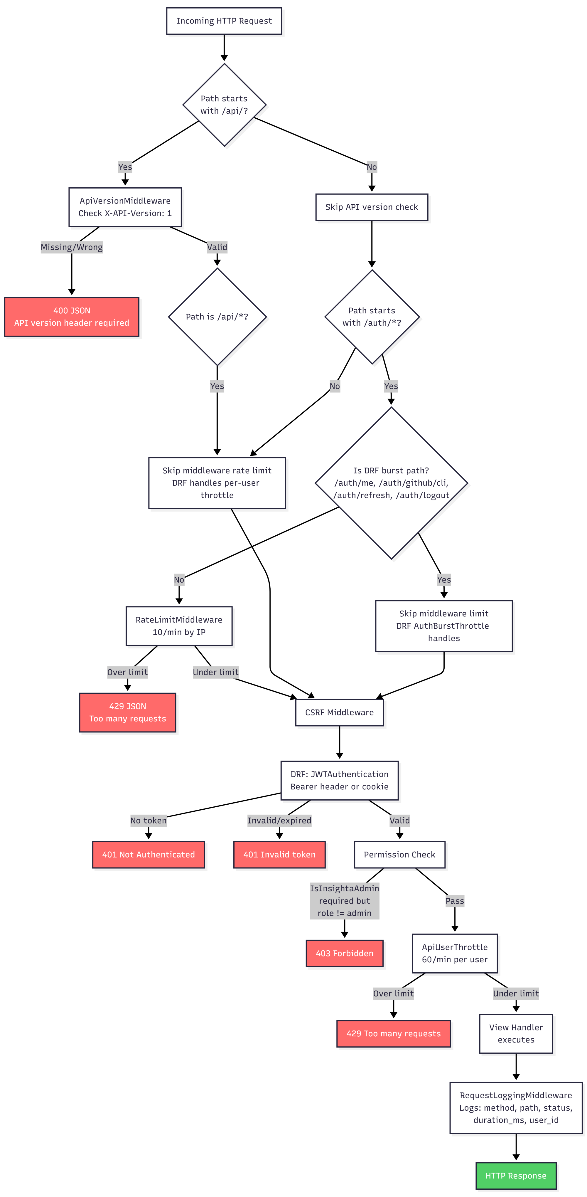 Request Lifecycle