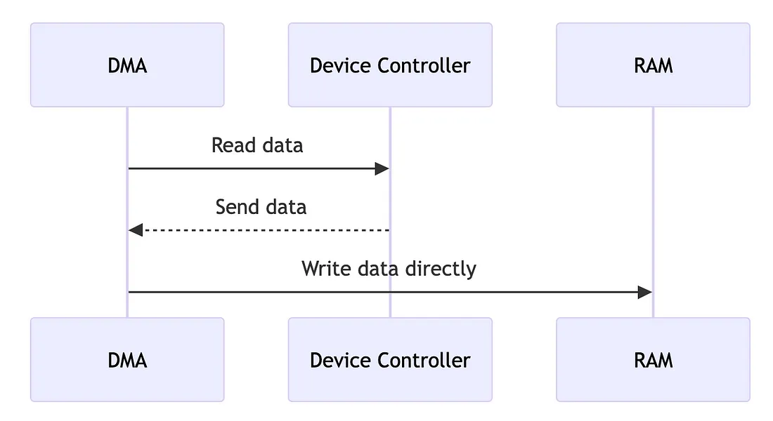 DMA transfer phase