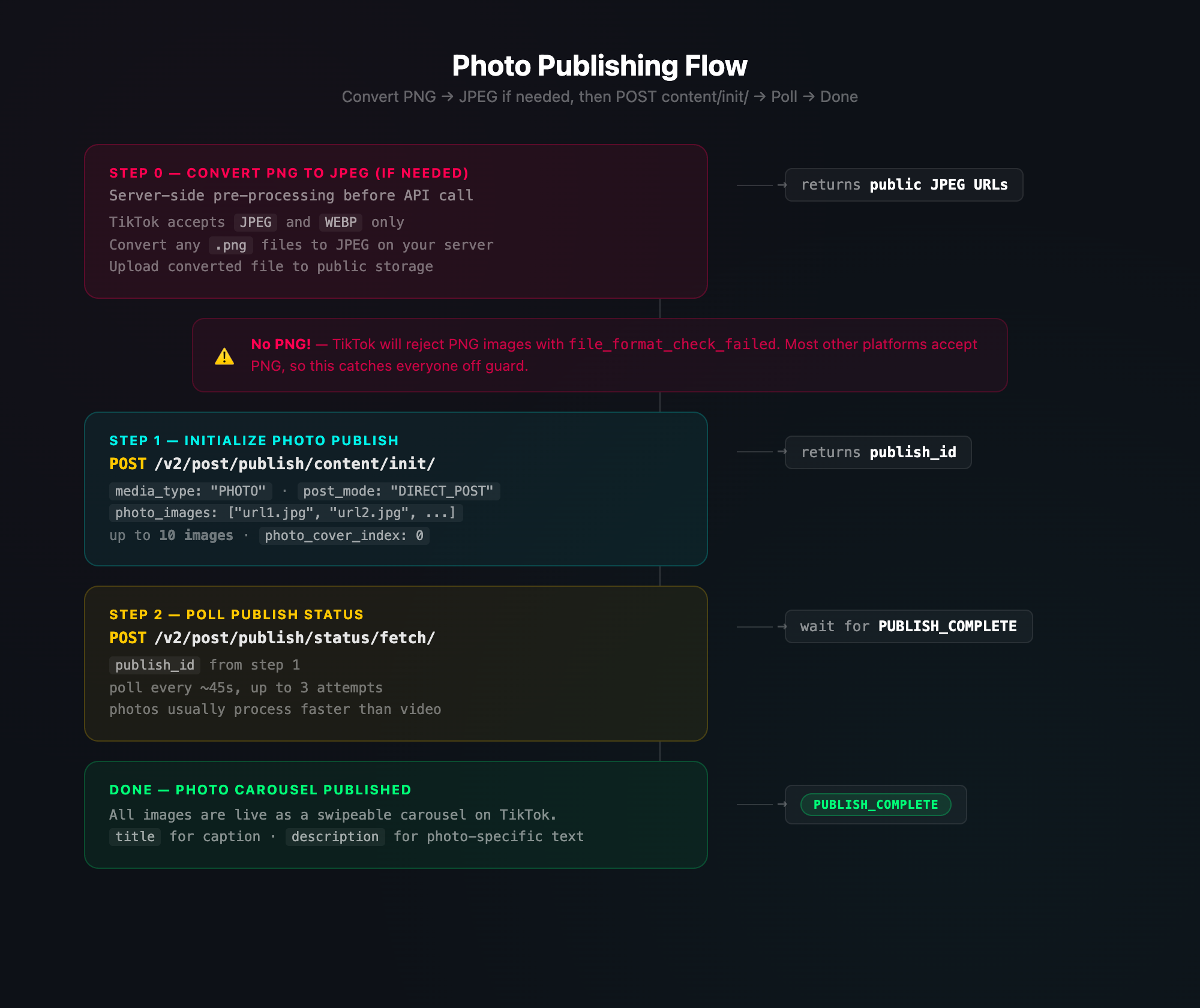 TikTok Photo Publishing Flow