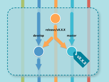 master sendo atualizada pelo fechamento de uma release