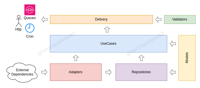 henriqueleite42 Clean Architecture