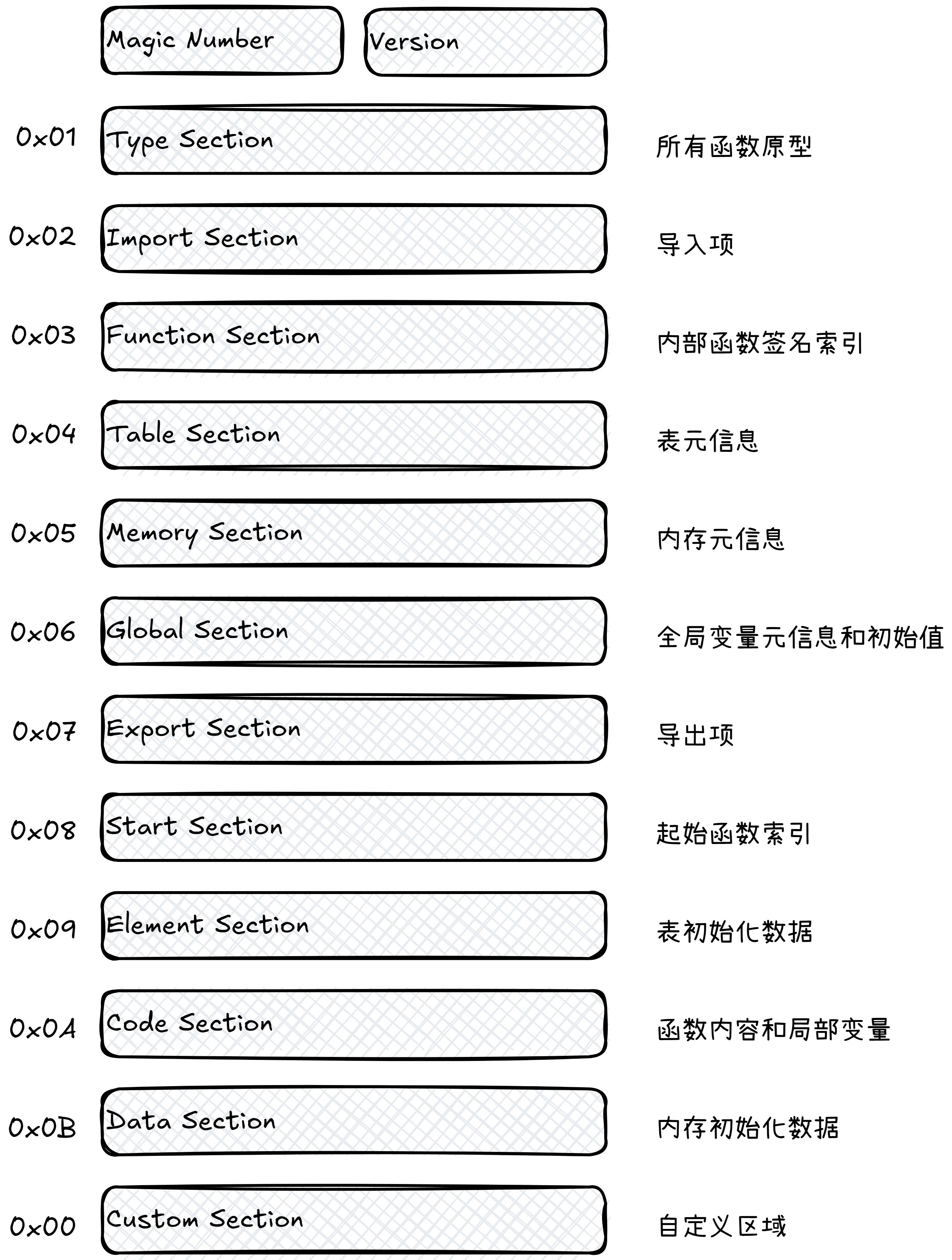 wasm 二进制格式结构