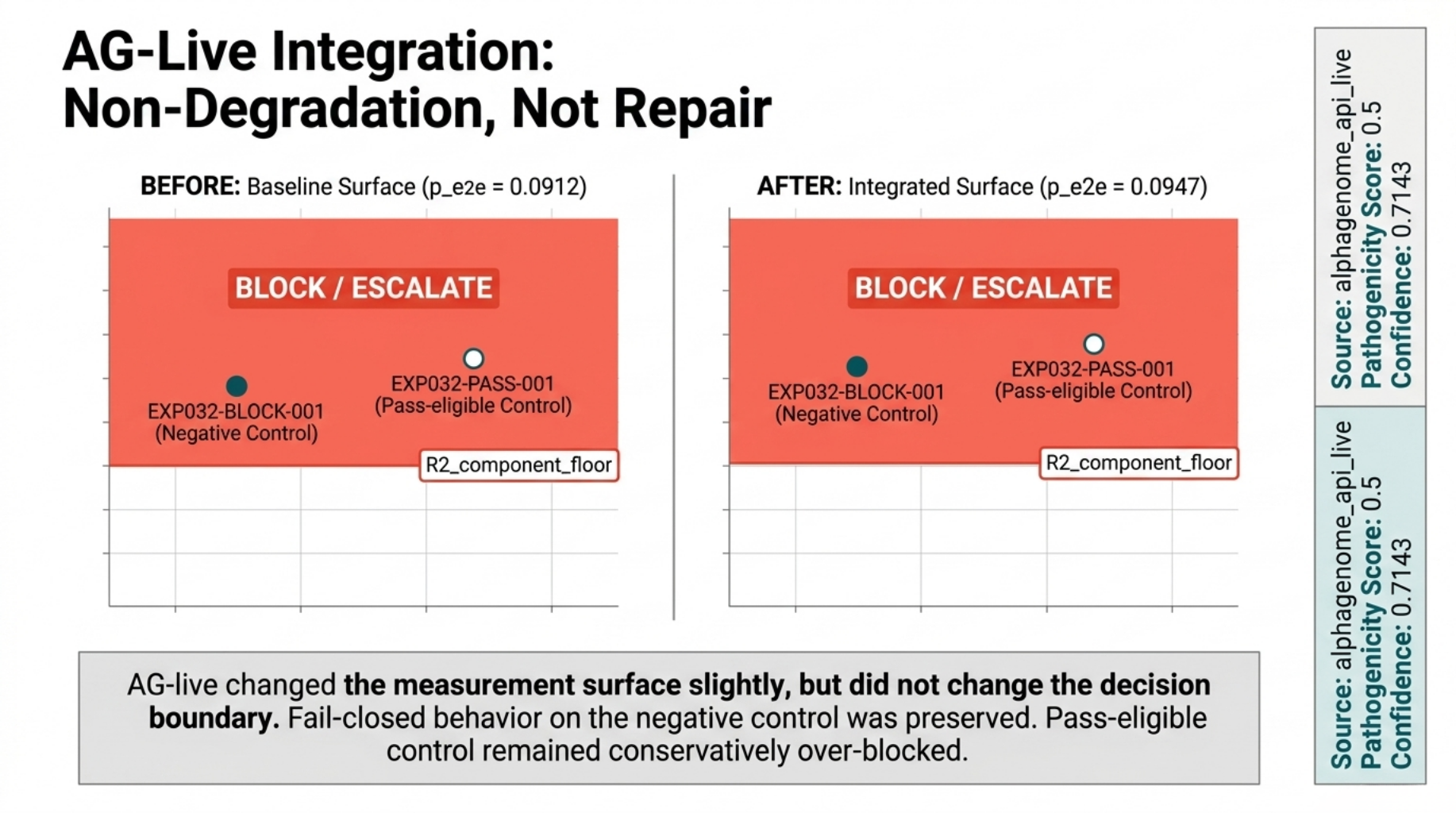 AG-live: non-degradation, not repair
