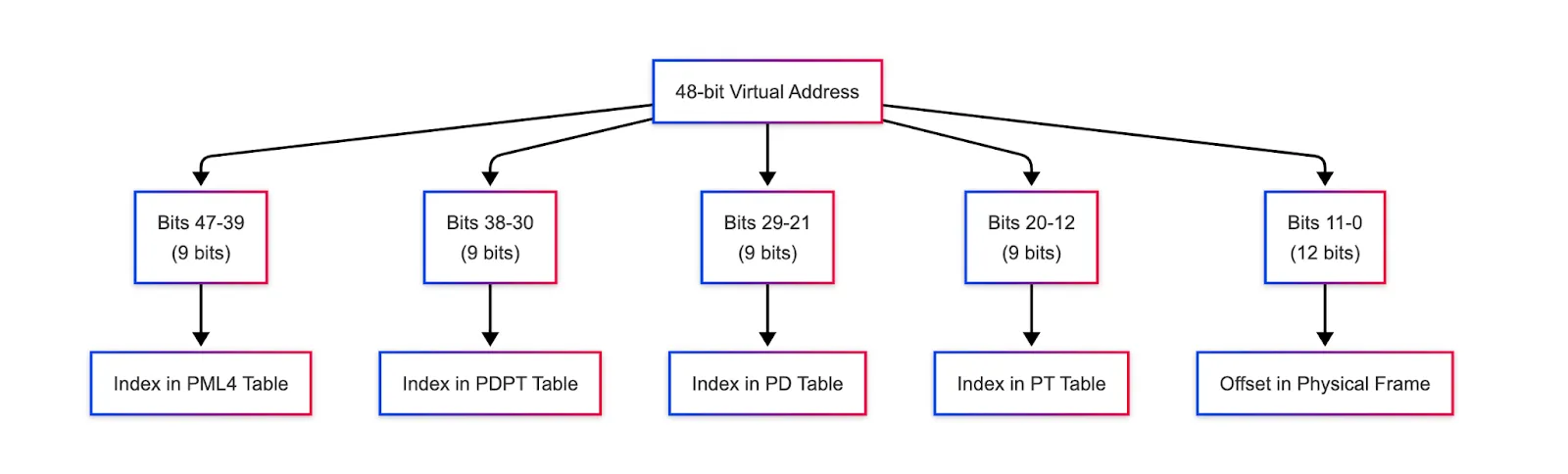 48-bit virtual address