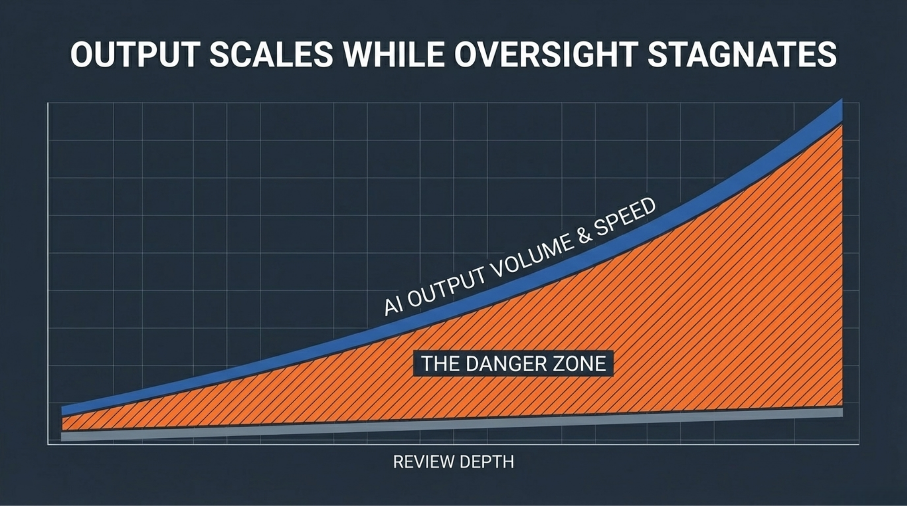 output scales while oversight stagnates