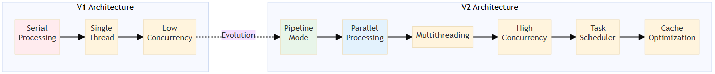 Redesigned Construction Process