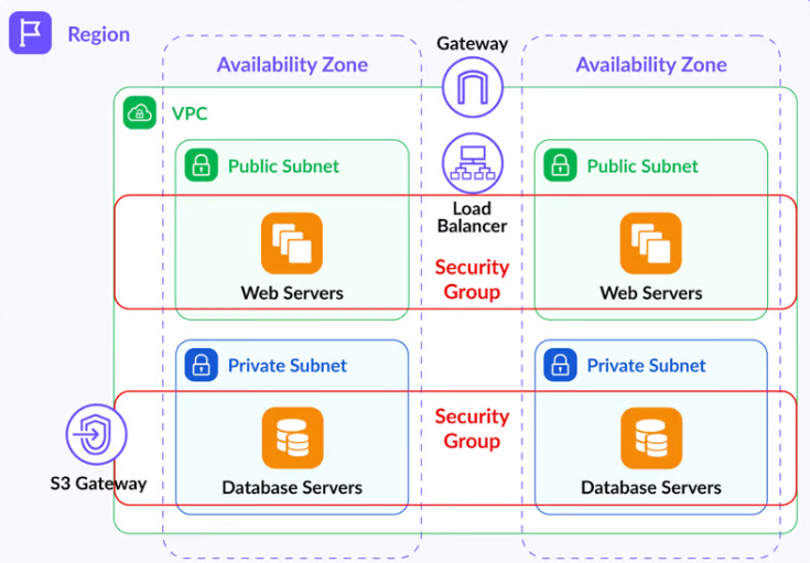 Image of Aws Network Implementation