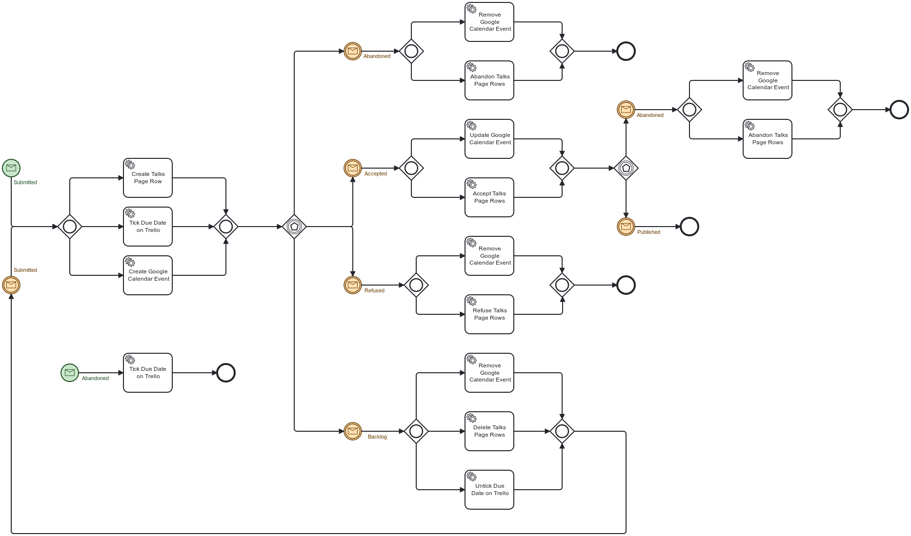 Current workflow design