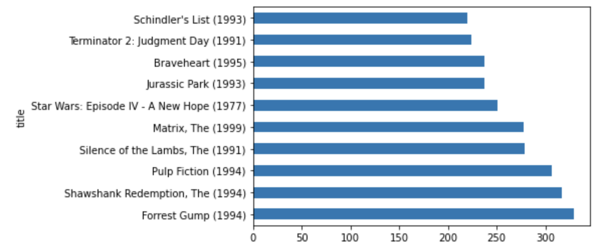Top rated movies