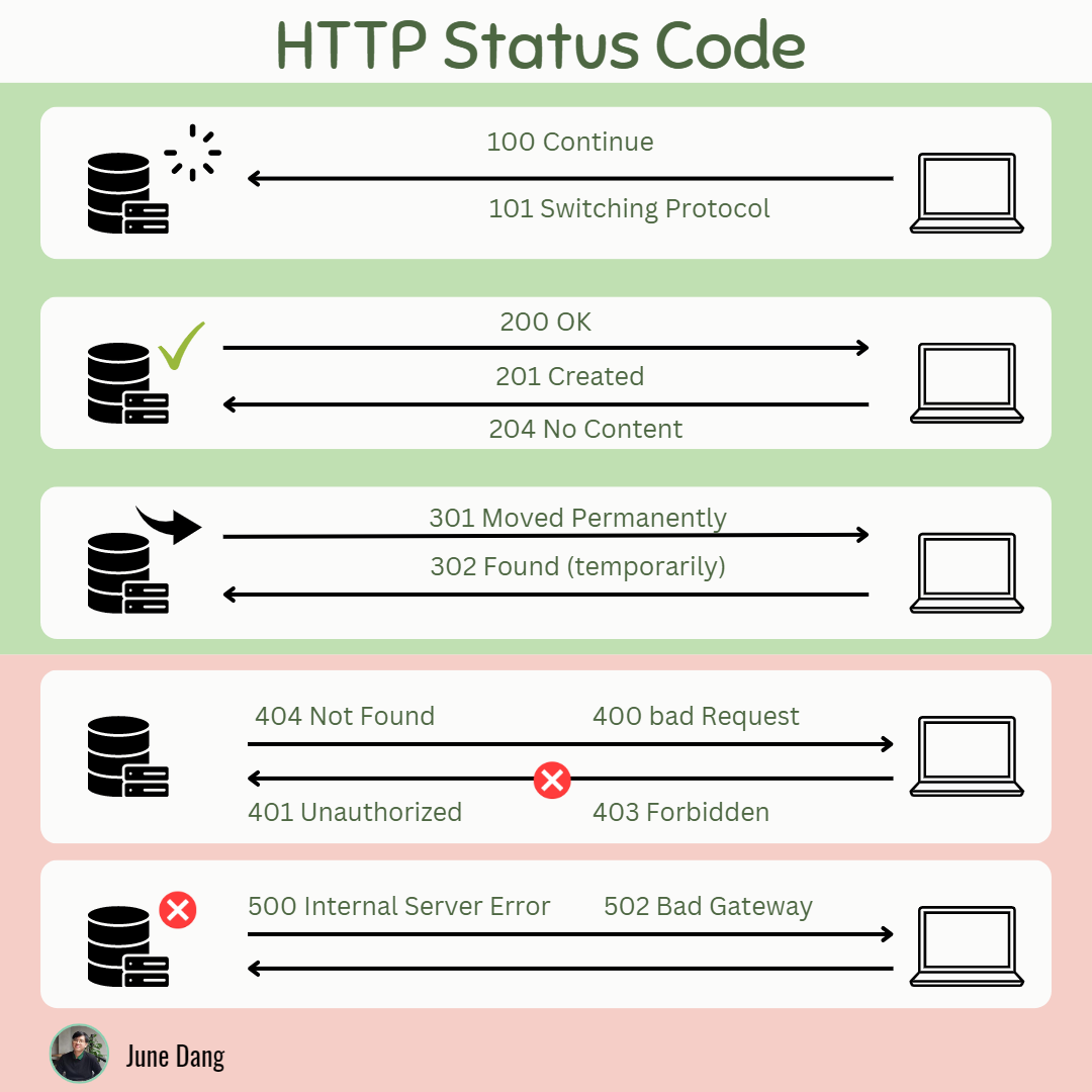 HTTP status code